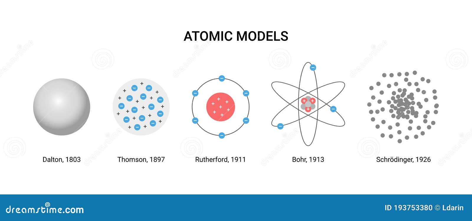   of atomic models.  scientists and years